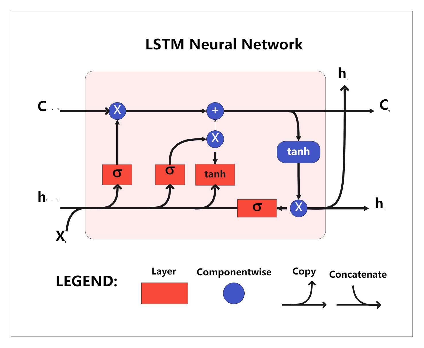 LSTM Based Generative Text Model Next Word Prediction with Early Stopping